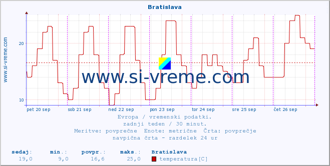 POVPREČJE :: Bratislava :: temperatura | vlaga | hitrost vetra | sunki vetra | tlak | padavine | sneg :: zadnji teden / 30 minut.