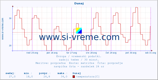 POVPREČJE :: Dunaj :: temperatura | vlaga | hitrost vetra | sunki vetra | tlak | padavine | sneg :: zadnji teden / 30 minut.