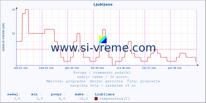 POVPREČJE :: Ljubljana :: temperatura | vlaga | hitrost vetra | sunki vetra | tlak | padavine | sneg :: zadnji teden / 30 minut.