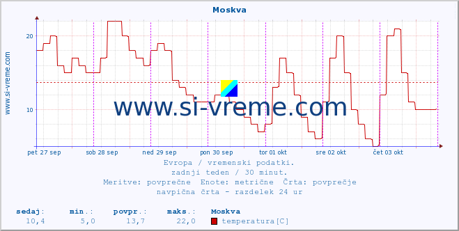 POVPREČJE :: Moskva :: temperatura | vlaga | hitrost vetra | sunki vetra | tlak | padavine | sneg :: zadnji teden / 30 minut.