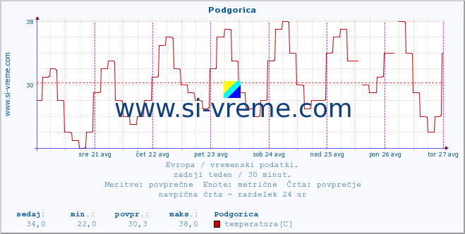 POVPREČJE :: Podgorica :: temperatura | vlaga | hitrost vetra | sunki vetra | tlak | padavine | sneg :: zadnji teden / 30 minut.