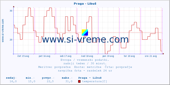 POVPREČJE :: Praga - Libuš :: temperatura | vlaga | hitrost vetra | sunki vetra | tlak | padavine | sneg :: zadnji teden / 30 minut.