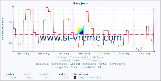 POVPREČJE :: Sarajevo :: temperatura | vlaga | hitrost vetra | sunki vetra | tlak | padavine | sneg :: zadnji teden / 30 minut.