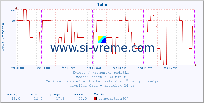 POVPREČJE :: Talin :: temperatura | vlaga | hitrost vetra | sunki vetra | tlak | padavine | sneg :: zadnji teden / 30 minut.