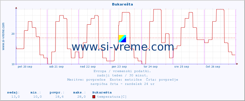 POVPREČJE :: Bukarešta :: temperatura | vlaga | hitrost vetra | sunki vetra | tlak | padavine | sneg :: zadnji teden / 30 minut.