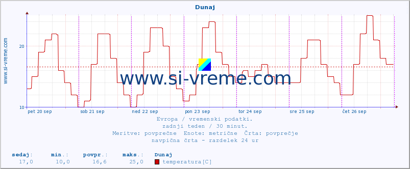 POVPREČJE :: Dunaj :: temperatura | vlaga | hitrost vetra | sunki vetra | tlak | padavine | sneg :: zadnji teden / 30 minut.