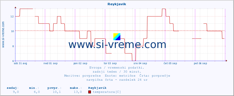 POVPREČJE :: Reykjavik :: temperatura | vlaga | hitrost vetra | sunki vetra | tlak | padavine | sneg :: zadnji teden / 30 minut.