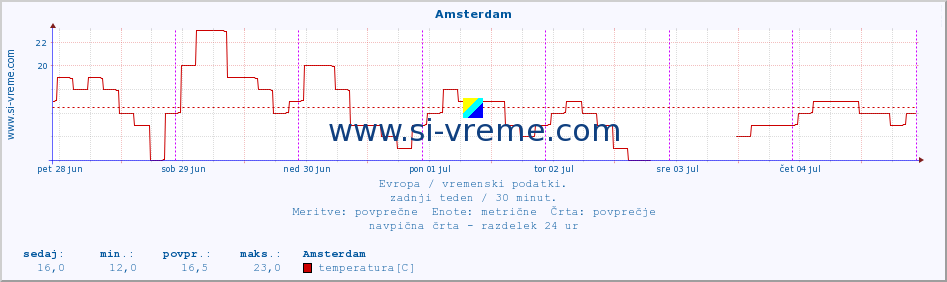POVPREČJE :: Amsterdam :: temperatura | vlaga | hitrost vetra | sunki vetra | tlak | padavine | sneg :: zadnji teden / 30 minut.