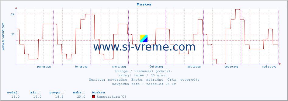 POVPREČJE :: Moskva :: temperatura | vlaga | hitrost vetra | sunki vetra | tlak | padavine | sneg :: zadnji teden / 30 minut.