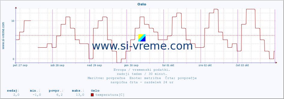 POVPREČJE :: Oslo :: temperatura | vlaga | hitrost vetra | sunki vetra | tlak | padavine | sneg :: zadnji teden / 30 minut.