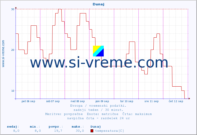 POVPREČJE :: Dunaj :: temperatura | vlaga | hitrost vetra | sunki vetra | tlak | padavine | sneg :: zadnji teden / 30 minut.