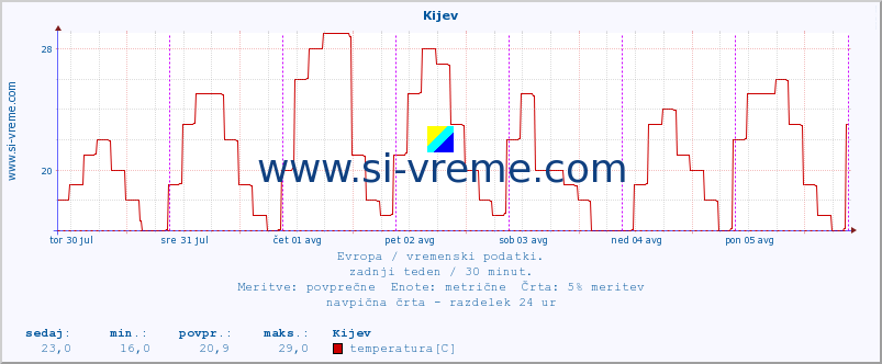 POVPREČJE :: Kijev :: temperatura | vlaga | hitrost vetra | sunki vetra | tlak | padavine | sneg :: zadnji teden / 30 minut.