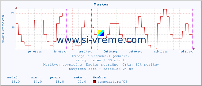 POVPREČJE :: Moskva :: temperatura | vlaga | hitrost vetra | sunki vetra | tlak | padavine | sneg :: zadnji teden / 30 minut.