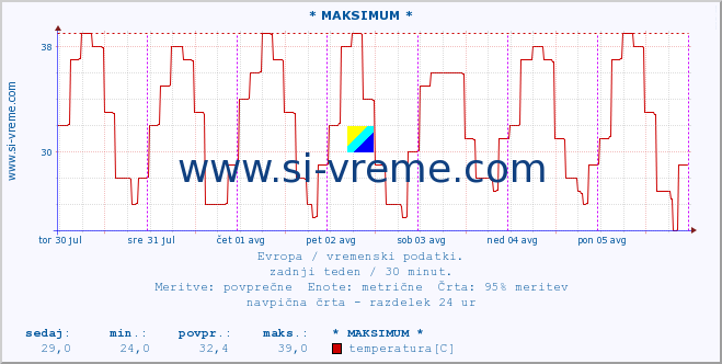 POVPREČJE :: * MAKSIMUM * :: temperatura | vlaga | hitrost vetra | sunki vetra | tlak | padavine | sneg :: zadnji teden / 30 minut.