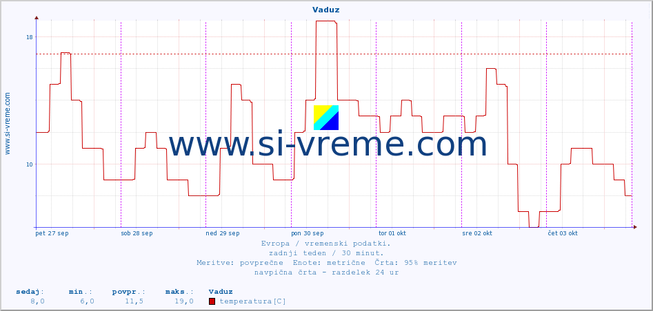 POVPREČJE :: Vaduz :: temperatura | vlaga | hitrost vetra | sunki vetra | tlak | padavine | sneg :: zadnji teden / 30 minut.