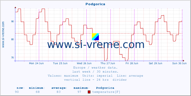  :: Podgorica :: temperature | humidity | wind speed | wind gust | air pressure | precipitation | snow height :: last week / 30 minutes.