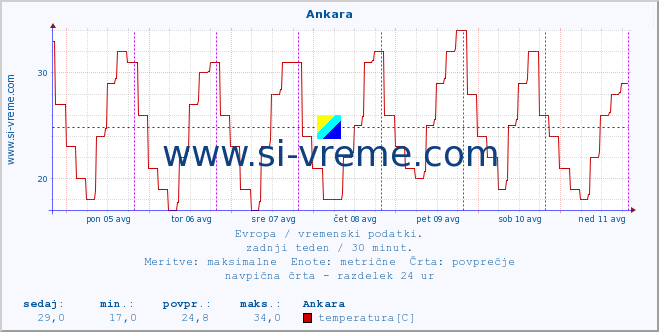 POVPREČJE :: Ankara :: temperatura | vlaga | hitrost vetra | sunki vetra | tlak | padavine | sneg :: zadnji teden / 30 minut.