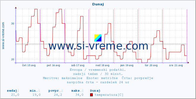 POVPREČJE :: Dunaj :: temperatura | vlaga | hitrost vetra | sunki vetra | tlak | padavine | sneg :: zadnji teden / 30 minut.