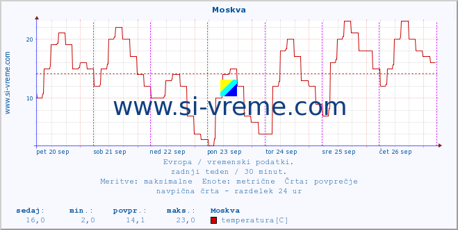 POVPREČJE :: Moskva :: temperatura | vlaga | hitrost vetra | sunki vetra | tlak | padavine | sneg :: zadnji teden / 30 minut.