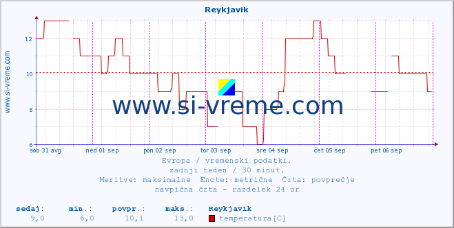 POVPREČJE :: Reykjavik :: temperatura | vlaga | hitrost vetra | sunki vetra | tlak | padavine | sneg :: zadnji teden / 30 minut.