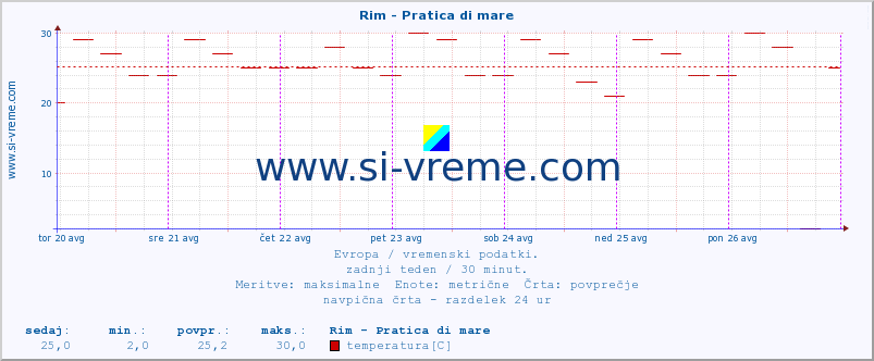 POVPREČJE :: Rim - Pratica di mare :: temperatura | vlaga | hitrost vetra | sunki vetra | tlak | padavine | sneg :: zadnji teden / 30 minut.