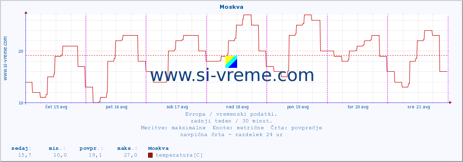 POVPREČJE :: Moskva :: temperatura | vlaga | hitrost vetra | sunki vetra | tlak | padavine | sneg :: zadnji teden / 30 minut.