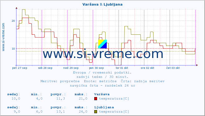 POVPREČJE :: Varšava & Ljubljana :: temperatura | vlaga | hitrost vetra | sunki vetra | tlak | padavine | sneg :: zadnji teden / 30 minut.