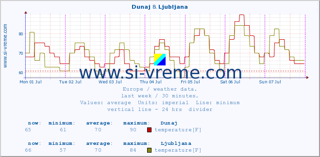  :: Dunaj & Ljubljana :: temperature | humidity | wind speed | wind gust | air pressure | precipitation | snow height :: last week / 30 minutes.