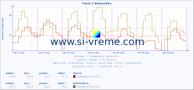 POVPREČJE :: Pariz & Bukarešta :: temperatura | vlaga | hitrost vetra | sunki vetra | tlak | padavine | sneg :: zadnji teden / 30 minut.