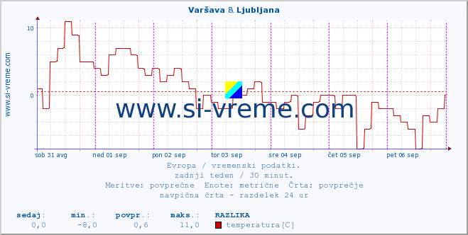 POVPREČJE :: Varšava & Ljubljana :: temperatura | vlaga | hitrost vetra | sunki vetra | tlak | padavine | sneg :: zadnji teden / 30 minut.