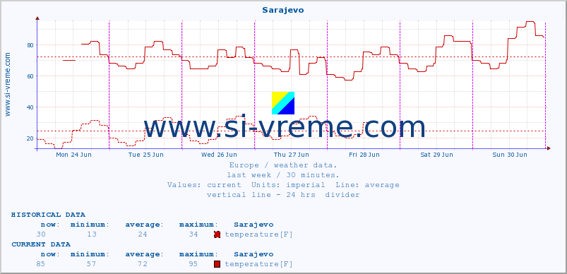  :: Sarajevo :: temperature | humidity | wind speed | wind gust | air pressure | precipitation | snow height :: last week / 30 minutes.