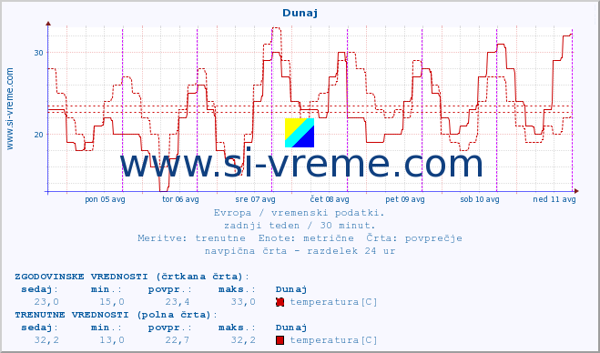 POVPREČJE :: Dunaj :: temperatura | vlaga | hitrost vetra | sunki vetra | tlak | padavine | sneg :: zadnji teden / 30 minut.