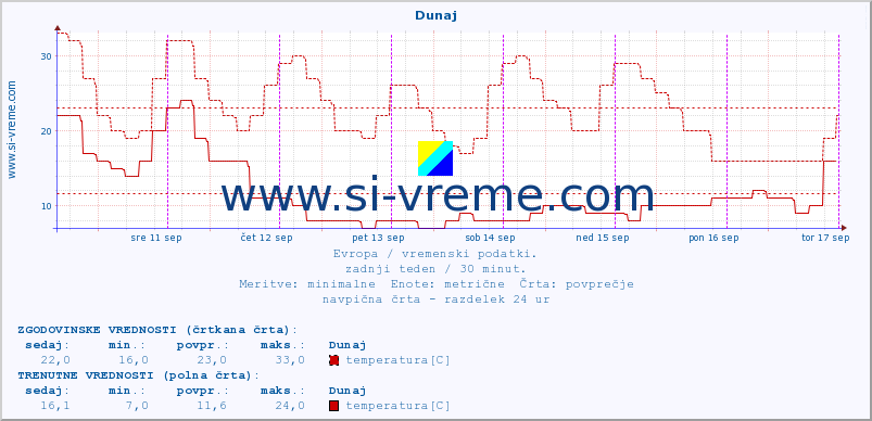 POVPREČJE :: Dunaj :: temperatura | vlaga | hitrost vetra | sunki vetra | tlak | padavine | sneg :: zadnji teden / 30 minut.