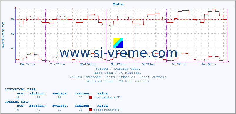  :: Malta :: temperature | humidity | wind speed | wind gust | air pressure | precipitation | snow height :: last week / 30 minutes.