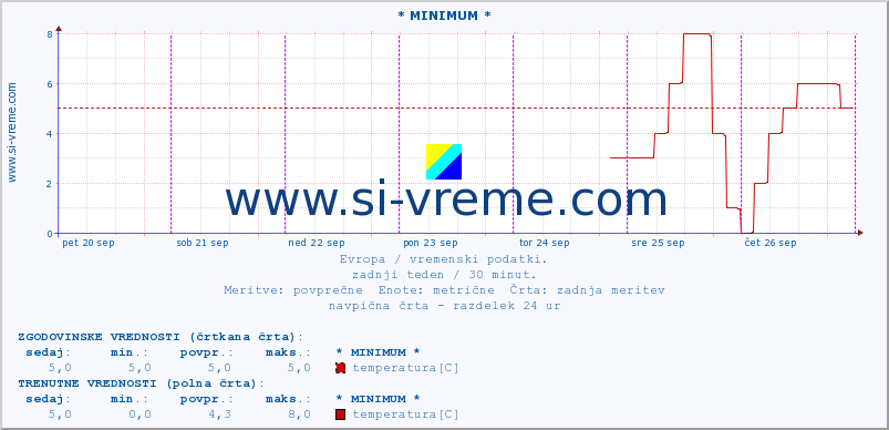 POVPREČJE :: * MINIMUM * :: temperatura | vlaga | hitrost vetra | sunki vetra | tlak | padavine | sneg :: zadnji teden / 30 minut.