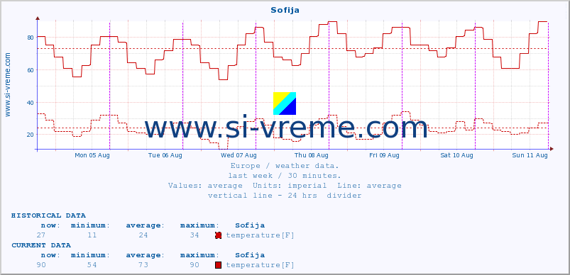  :: Sofija :: temperature | humidity | wind speed | wind gust | air pressure | precipitation | snow height :: last week / 30 minutes.