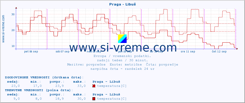 POVPREČJE :: Praga - Libuš :: temperatura | vlaga | hitrost vetra | sunki vetra | tlak | padavine | sneg :: zadnji teden / 30 minut.