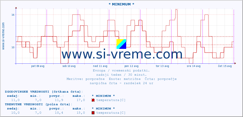 POVPREČJE :: * MINIMUM * :: temperatura | vlaga | hitrost vetra | sunki vetra | tlak | padavine | sneg :: zadnji teden / 30 minut.