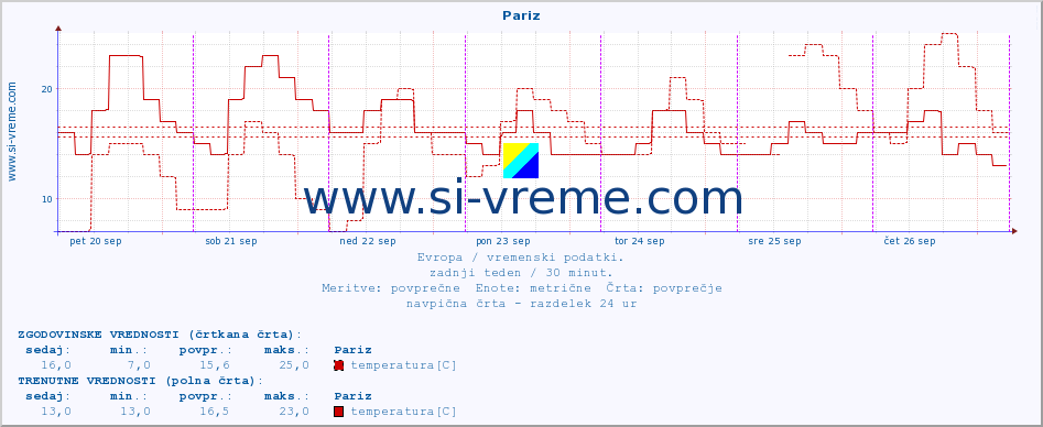 POVPREČJE :: Pariz :: temperatura | vlaga | hitrost vetra | sunki vetra | tlak | padavine | sneg :: zadnji teden / 30 minut.