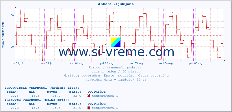 POVPREČJE :: Ankara & Ljubljana :: temperatura | vlaga | hitrost vetra | sunki vetra | tlak | padavine | sneg :: zadnji teden / 30 minut.