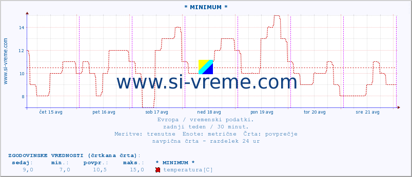 POVPREČJE :: * MINIMUM * :: temperatura | vlaga | hitrost vetra | sunki vetra | tlak | padavine | sneg :: zadnji teden / 30 minut.