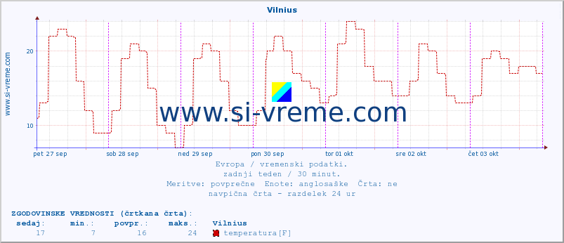 POVPREČJE :: Vilnius :: temperatura | vlaga | hitrost vetra | sunki vetra | tlak | padavine | sneg :: zadnji teden / 30 minut.