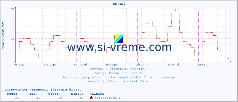 POVPREČJE :: Vilnius :: temperatura | vlaga | hitrost vetra | sunki vetra | tlak | padavine | sneg :: zadnji teden / 30 minut.