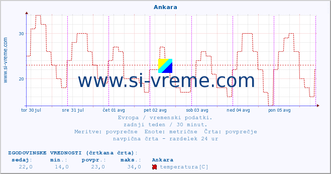 POVPREČJE :: Ankara :: temperatura | vlaga | hitrost vetra | sunki vetra | tlak | padavine | sneg :: zadnji teden / 30 minut.