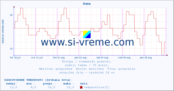 POVPREČJE :: Oslo :: temperatura | vlaga | hitrost vetra | sunki vetra | tlak | padavine | sneg :: zadnji teden / 30 minut.