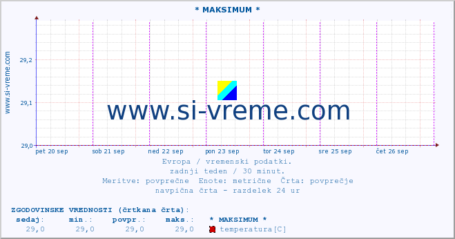 POVPREČJE :: * MAKSIMUM * :: temperatura | vlaga | hitrost vetra | sunki vetra | tlak | padavine | sneg :: zadnji teden / 30 minut.