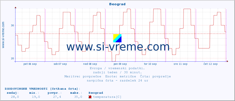 POVPREČJE :: Beograd :: temperatura | vlaga | hitrost vetra | sunki vetra | tlak | padavine | sneg :: zadnji teden / 30 minut.