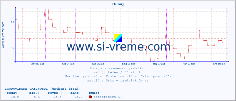 POVPREČJE :: Dunaj :: temperatura | vlaga | hitrost vetra | sunki vetra | tlak | padavine | sneg :: zadnji teden / 30 minut.