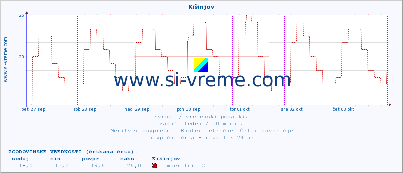 POVPREČJE :: Kišinjov :: temperatura | vlaga | hitrost vetra | sunki vetra | tlak | padavine | sneg :: zadnji teden / 30 minut.