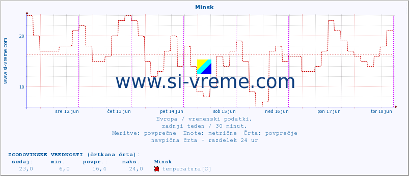 POVPREČJE :: Minsk :: temperatura | vlaga | hitrost vetra | sunki vetra | tlak | padavine | sneg :: zadnji teden / 30 minut.